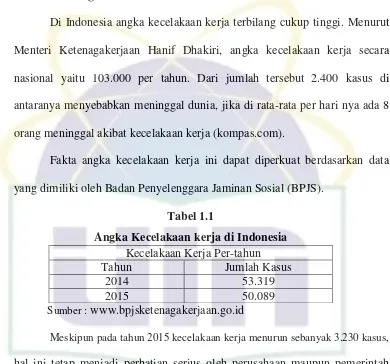 Tabel 1.1 Angka Kecelakaan kerja di Indonesia 