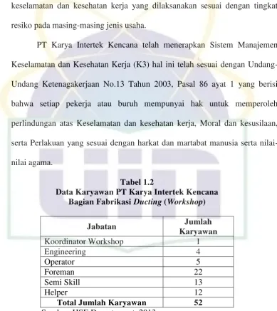 Tabel 1.2 Data Karyawan PT Karya Intertek Kencana 