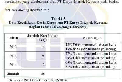Tabel 1.3 Data Kecelakaan Kerja Karyawan PT Karya Intertek Kencana 