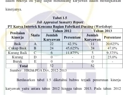 Tabel 1.5 Job Appraisal Sumarry Report 