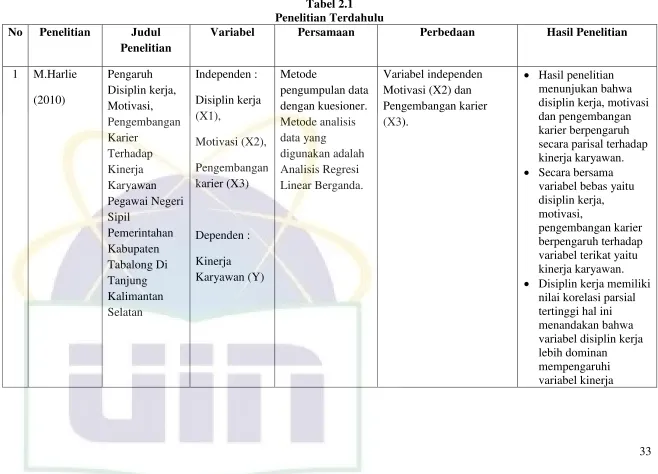 Tabel 2.1 Penelitian Terdahulu 