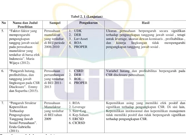 Tabel 2. 1 (Lanjutan) 