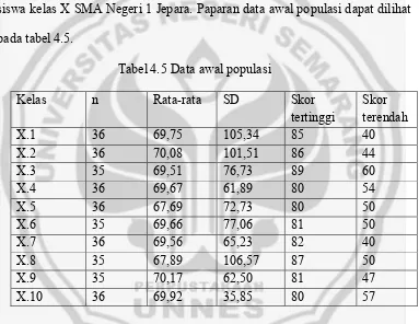 Tabel 4.5 Data awal populasi 