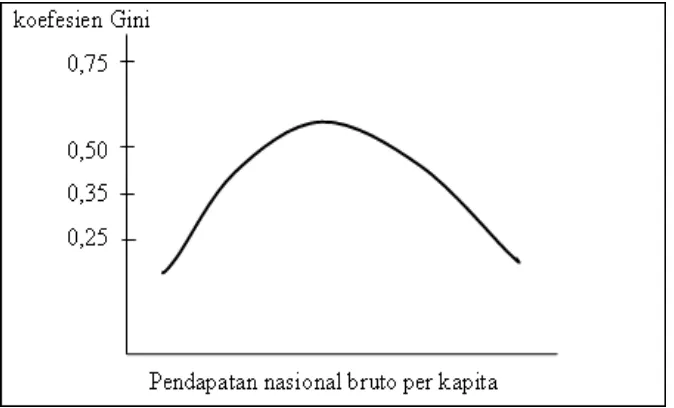 Gambar 4.  Kurva U Terbalik Kuznets (Inverted U Curve Hypothesis) 