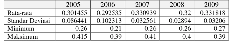 Tabel 4. Ukuran Statistik Deskriptif Indeks gini di Indonesia tahun 2005-2009 