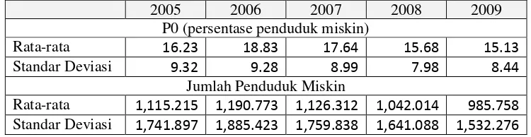 Tabel 5. Ukuran Statistik Deskriptif P0 dan Jumlah Penduduk Miskin di Indonesia tahun 2005-2009 