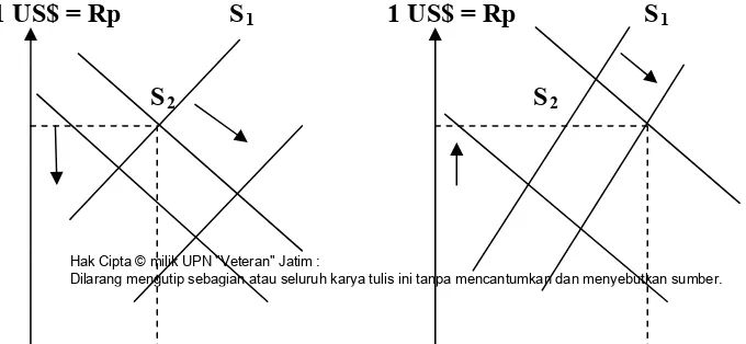 Gambar 4 : Penentuan Nilai Tukar Dalam Sistem Kurs Mengambang 