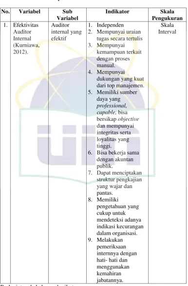 Tabel 3.1 Operasional Variabel Penelitian 