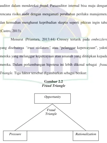 Gambar 2.2 Fraud Triangle 