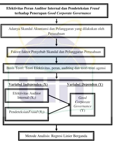 Gambar 2.3 Kerangka Pemikiran 