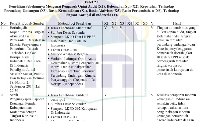 Tabel 2.1 Penelitian Sebelumnya Mengenai Pengaruh Opini Audit (X1), Kelemahan Spi (X2), Kepatuhan Terhadap 