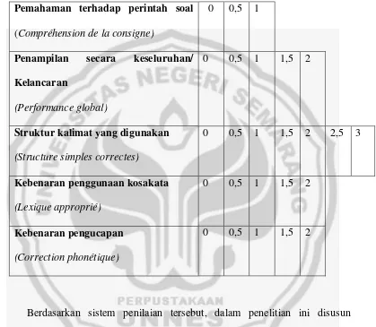 Tabel 3.3 Kriteria Berbicara Berdasarkan Standar DELF A1 