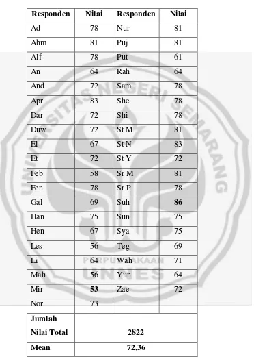 Tabel 4.3 Nilai Kelas Eksperimen 