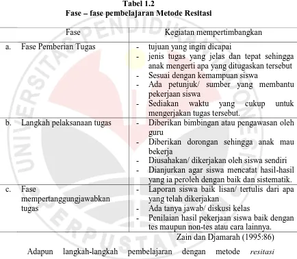 Tabel 1.2  fase pembelajaran Metode Resitasi 