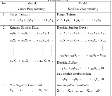 Tabel 2.3. Perbedaan Formulasi Linier Programming dengan De Novo Programming 