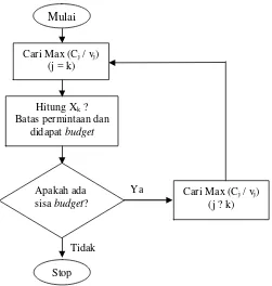 Gambar  2.2.  Diagram Alir Metode De Novo Programming     Sumber : Multiple Criteria Making In Industri, Tabucanon, Mario.T., 1988