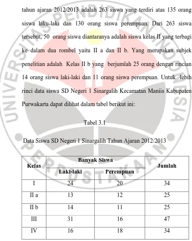Tabel 3.1 Data Siswa SD Negeri 1 Sinargalih Tahun Ajaran 2012/2013 