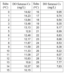 Tabel 2.1 Nilai DO saturasi 