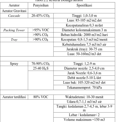 Tabel 2.2 Kriteria Desaign aerator 