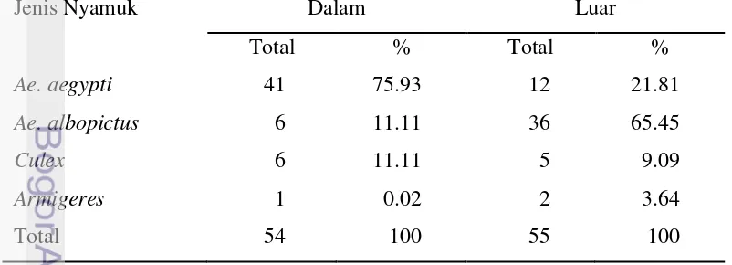 Tabel 1 menunjukkan bahwa  persentase nyamuk tertangkap yang menggigit 