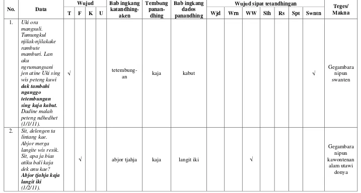 Tabel 3. Analisis wujud saha makna saking basa kias simile wonten ing novel Kidung Wengi Ing Gunung Gamping anggitanipun St