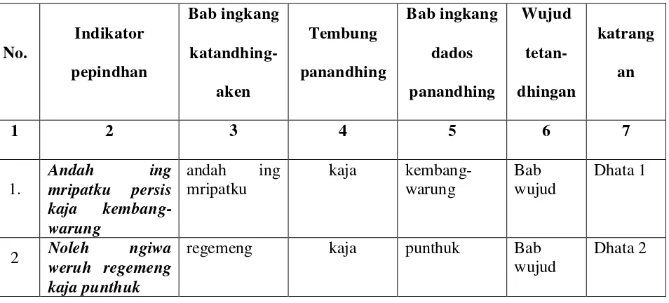 Tabel wujud saking pepindhan wonten ing novel Kidung Wengi Ing 
