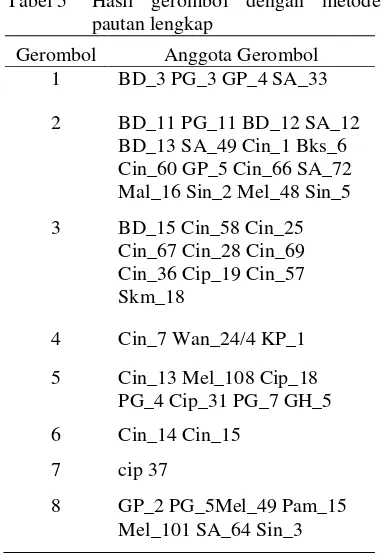 Tabel 5 Hasil gerombol dengan metode 