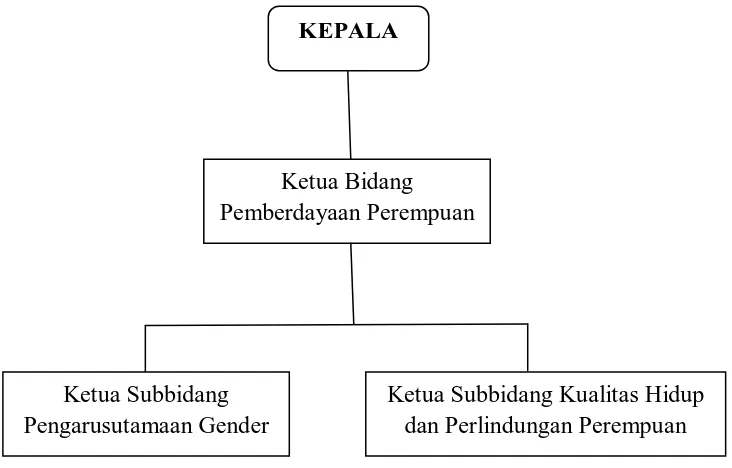 Gambar 2. Struktur Kelembagaan BKBPP (Sumber : Data BKBPP Kabupaten Semarang Tahun 2011) 