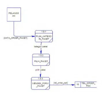 Gambar 3.18 Diagram Level 1 Proses order paket 