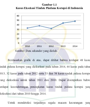 Gambar 1.1 Kasus Eksekusi Tindak Pindana Korupsi di Indonesia 