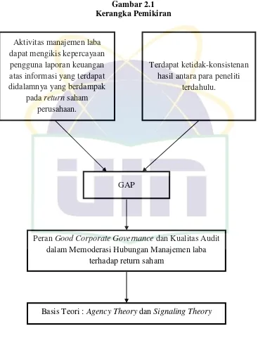 Gambar 2.1 Kerangka Pemikiran 