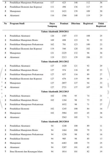 Tabel 1.2 diatas menunjukan bahwa data peminat yang memasuki  Prodi 