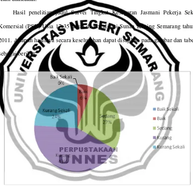 Gambar 4.1 Diagram Lingkaran Analisis Deskriptif Persentase Tingkat Kesegaran Jasmani Pekerja Seks Komersial (PSK) Usia 17-35 tahun di Lokalisasi Sunan Kuning Semarang tahun 2011 