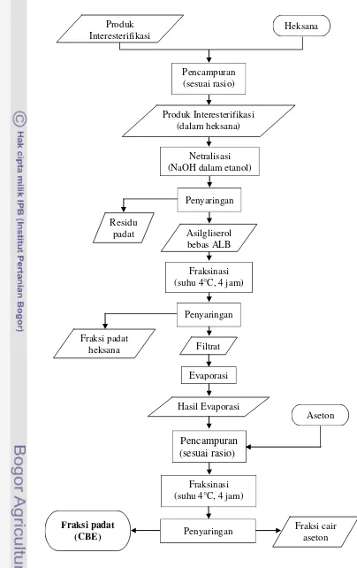 Gambar 3.4  Diagram alir proses fraksinasi produk interesterifikasi (Chong et al.  