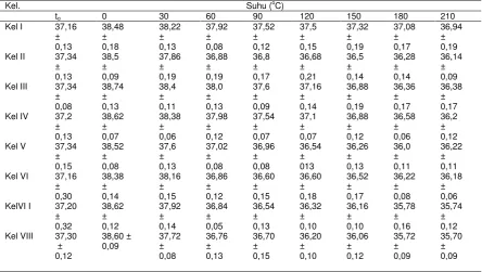 Tabel 1-Data Rata – Rata Suhu Rektal ± SEM(oC) Mencit Pada Tiap Kelompok Perlakuan Pada TiapWaktu (n = 5) o