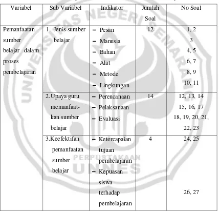 Tabel 3.3 Deskripsi variabel, sub variabel, dan indikator penelitian 