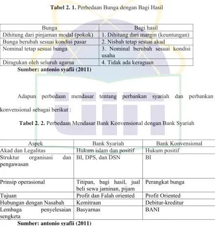 Tabel 2. 1. Perbedaan Bunga dengan Bagi Hasil 