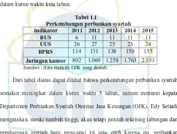 Tabel 1.1 Perkembangan perbankan syariah 