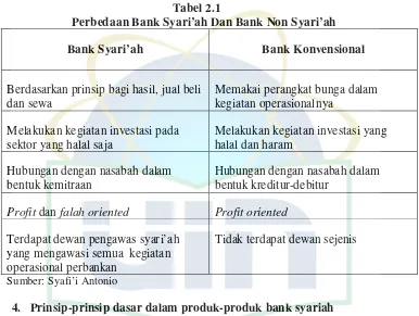 Tabel 2.1 Perbedaan Bank Syari’ah Dan Bank Non Syari’ah 