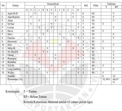 Tabel. 1.1 Hasil Tes Data Awal 