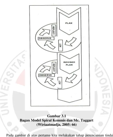 Gambar 3.1 Bagan Model Spiral Kemmis dan Mc. Taggart 