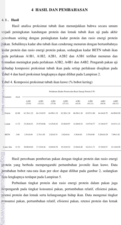 Tabel 4 dan hasil proksimat lengkapnya dapat dilihat pada Lampiran 2. 