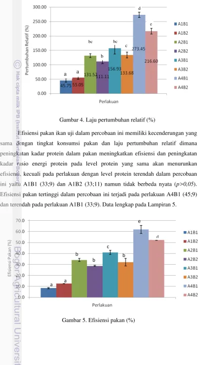 Gambar 4. Laju pertumbuhan relatif (%) 
