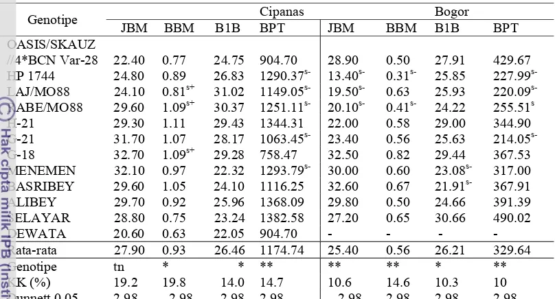 Tabel 5.  Rata-rata komponen hasil genotipe gandum introduksi di lingkungan 