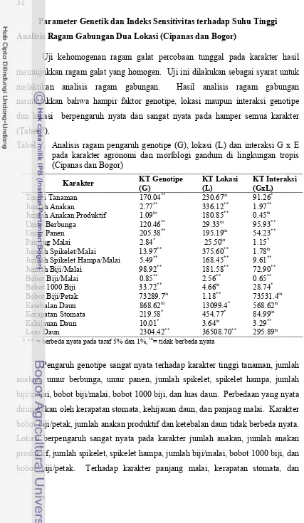 Tabel 7.  Analisis ragam pengaruh genotipe (G), lokasi (L) dan interaksi G x E 