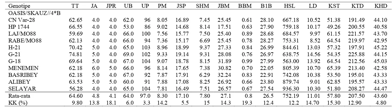 Tabel 8.  Rata-rata gabungan karakter agronomi dan morfologi gandum di lingkungan tropis (Cipanas dan Bogor)  