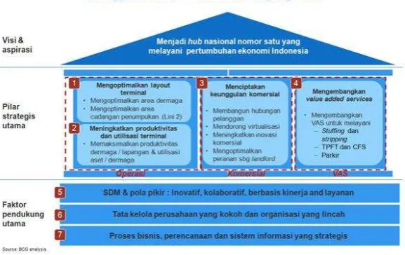 Gambar 2. Strategy House 