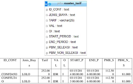 Gambar 5. Tabel Master Barang 