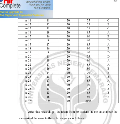 Table 4.5 Categories of the Score of the Students� Reading Comprehension 