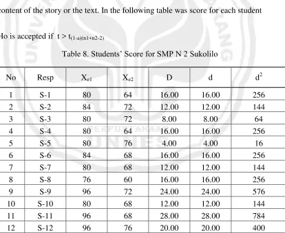 Table 8. Students’ Score for SMP N 2 Sukolilo 